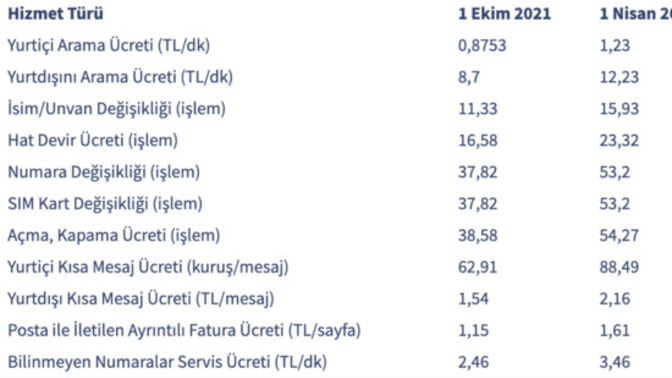 Mobil tarife ücretleri 1 yıl içerisinde %77 artmış! Sesli aramayı seviyor musunuz?