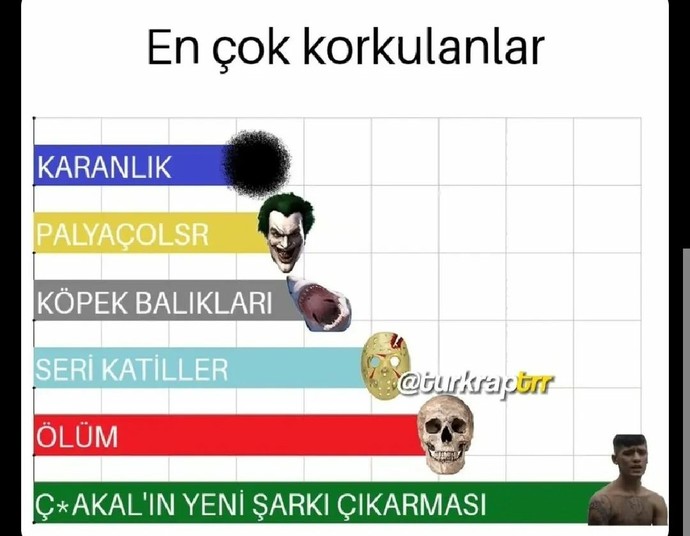 Türkiye en çok korkulan şeylerin listesiymiş. Senin en çok korktuğun şey ne?