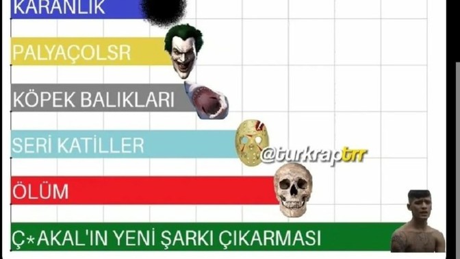 Türkiye en çok korkulan şeylerin listesiymiş. Senin en çok korktuğun şey ne?