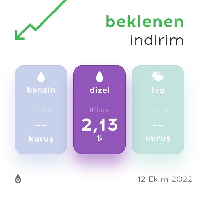 Defalarca zam gelen motorine bu sefer 2,13 TL indirim geliyor! Artık gelse ne fayda diyebilir miyiz?