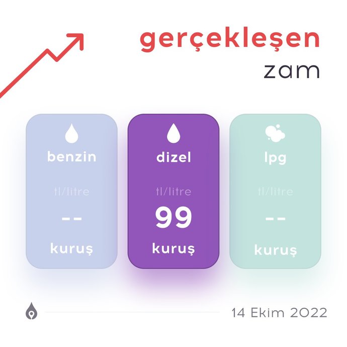 Motorine bu gece 99 kuruş zam geliyor! Dün indirim gelmişken bugün zam komik değil mi?