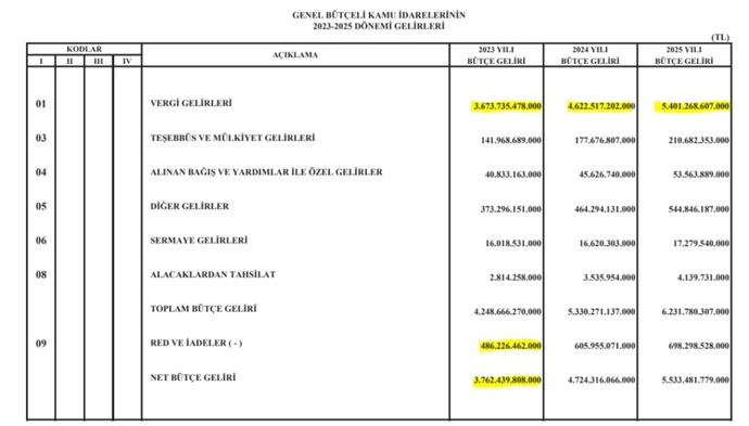 Meclise sunulan bütçe kanun teklifine göre; 2023te her gün 10 milyar lira vergi toplanacak! Bütçeniz bu vergiye hazır mı?