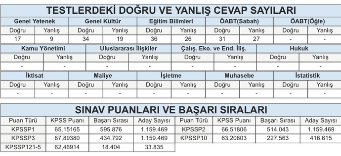 KPSS sonuçları açıklandı! Sınava girenler umduğunuz sonucu alabildiniz mi?