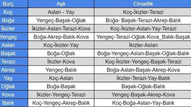 Burçların aşk ve cinsellik uyumları doğru mu😂?