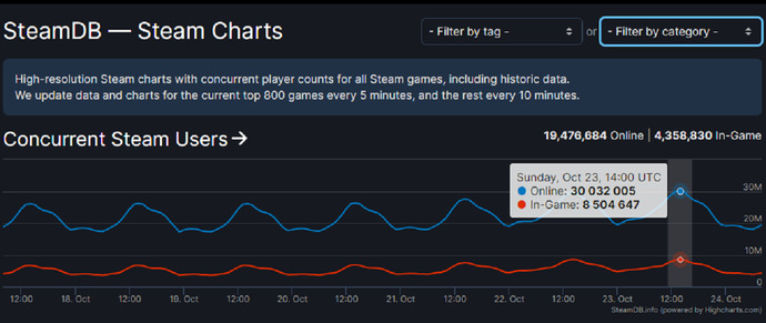 Steam eş zamanlı kullanıcı sayısında yeni rekoru geldi, Steam kullanıyor musunuz?