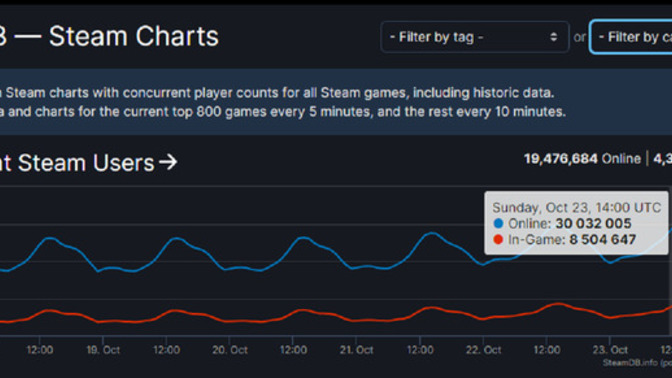 Steam eş zamanlı kullanıcı sayısında yeni rekoru geldi, Steam kullanıyor musunuz?