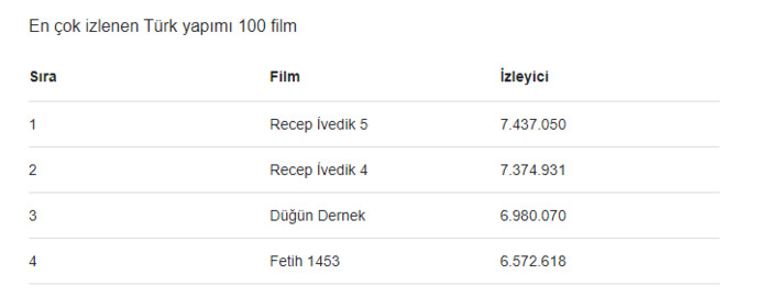 Kime sorsak öğk Recep İvedik izlenir mi? diyor, peki nasıl bu film hala zirvede oluyor?