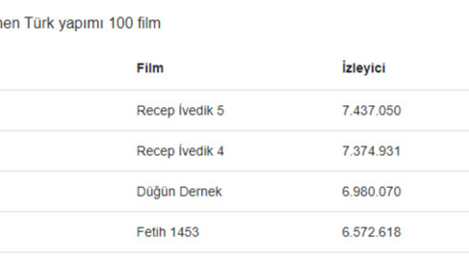 Kime sorsak "öğk Recep İvedik izlenir mi?" diyor, peki nasıl bu film hala zirvede oluyor?