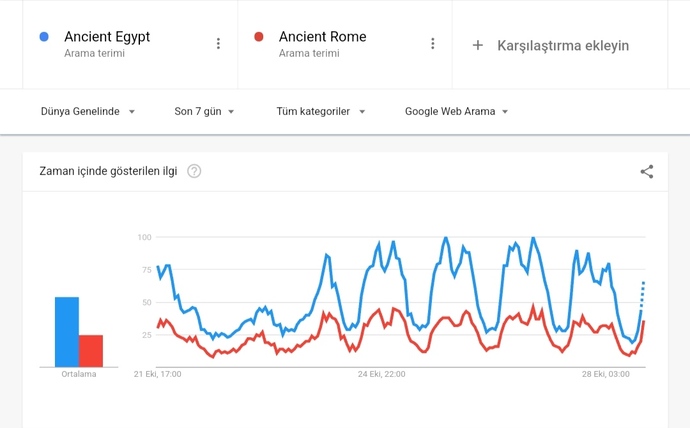 Antik Mısır vs Antik Roma