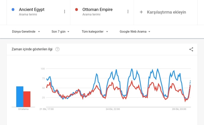 Antik Mısır vs Osmanlı