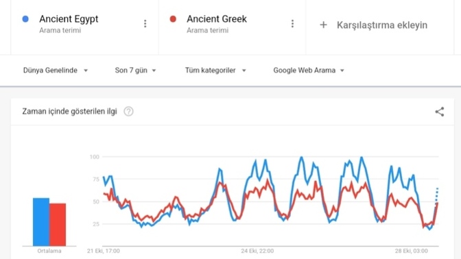 Antik Mısır mı daha popüler, Antik Yunan mı?