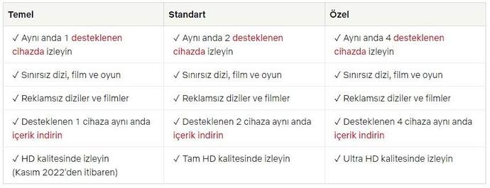 Netflix, en düşük paketin çözünürlüğünü yükseltti! En düşük paketi bile pahalı mı sizce?