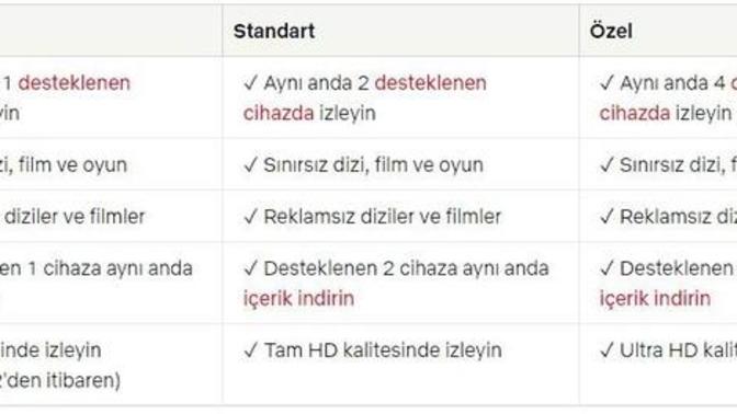 Netflix, en düşük paketin çözünürlüğünü yükseltti! En düşük paketi bile pahalı mı sizce?