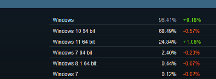Steam oyuncuların en çok kullandığı işletim sistemlerini açıkladı, siz hangi işletim sistemini kullanıyorsunuz?