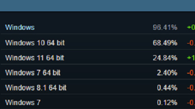 Steam oyuncuların en çok kullandığı işletim sistemlerini açıkladı, siz hangi işletim sistemini kullanıyorsunuz?
