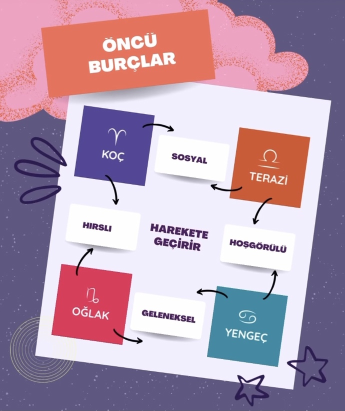 Burçların nitelikleri nelerdir?