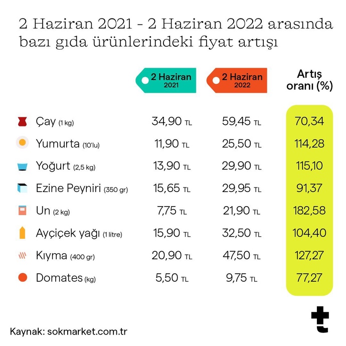 Artan gıda fiyatlarıyla sağlıklı beslenmek mümkün mü?