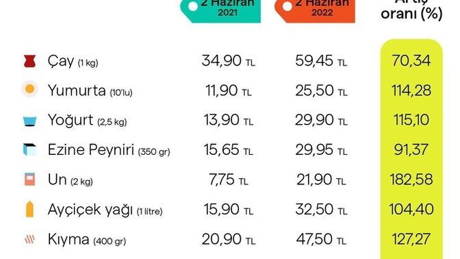 Artan gıda fiyatlarıyla sağlıklı beslenmek mümkün mü?