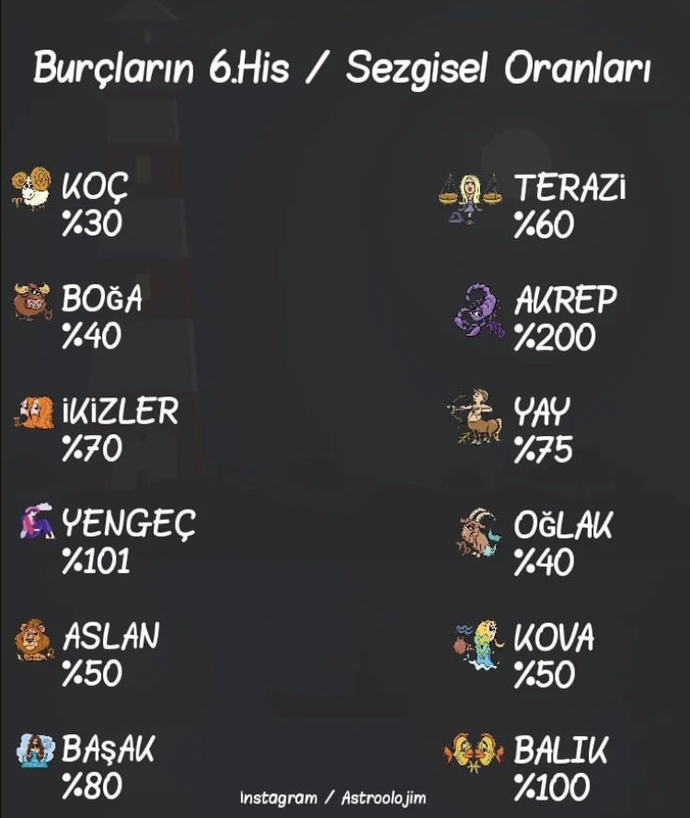 Burcunuza göre sezgisel oranınız nedir?