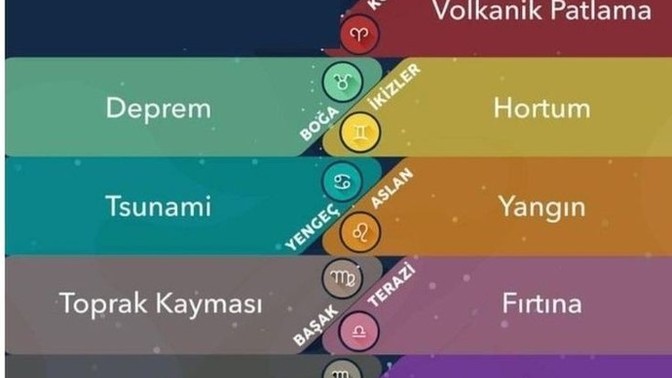 Burcuna göre hangi doğal afetsin?