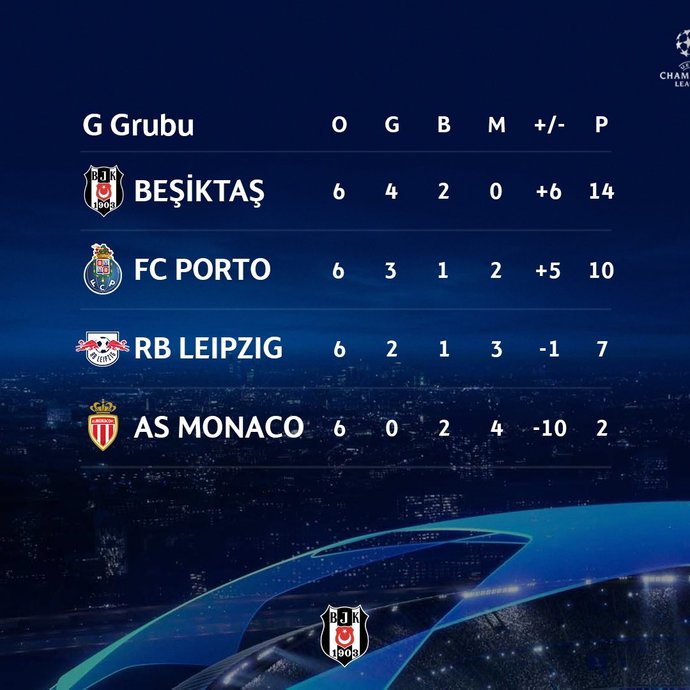 Tarihte bugün, Beşiktaş Şampiyonlar Liginde namağlup çıktı! Sizce takımlarımız yeniden büyük başarılara imza atabilir mi?