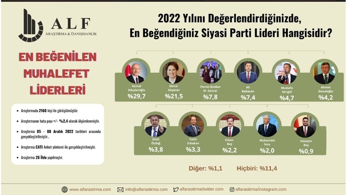 2022 yılını değerlendirdiğinizde en beğendiğiniz muhalefet partisi lideri size göre hangisidir?