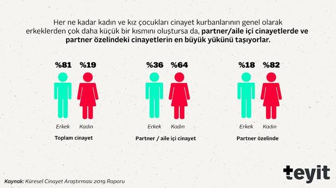 Türkiyede erkek cinayetleri neden sayılmıyor?