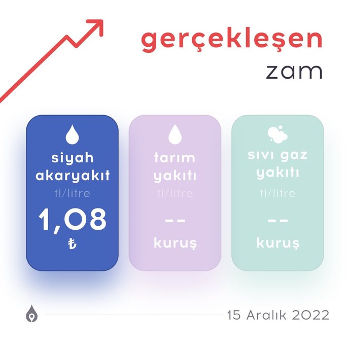 Benzinin litre fiyatına 1,08 TL zam geliyor! Yakıt fiyatları neden böyle sürekli değişiyor?