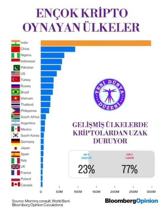 En çok kripto oynayan ülkeler arasında olmamız hakkında ne düşünüyorsunuz?