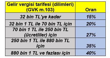 Sizce devlet, maaşlardan alınan gelir vergisi dilimlerinde bir azaltmaya gider mi?