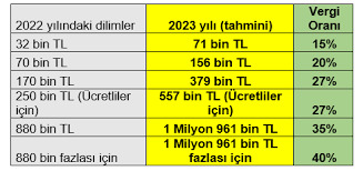 Sizce devlet, maaşlardan alınan gelir vergisi dilimlerinde bir azaltmaya gider mi?