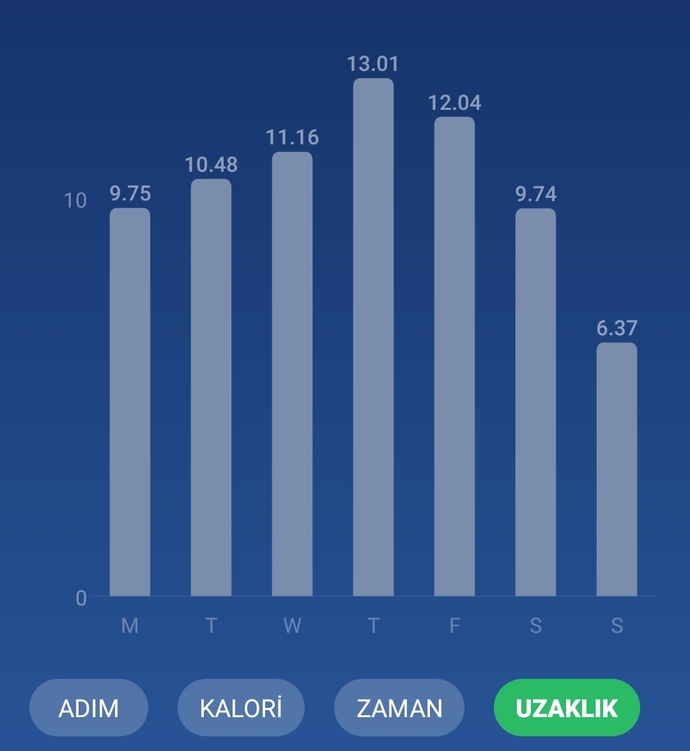 Her gün 10.5 km yol yürümek normal mi?