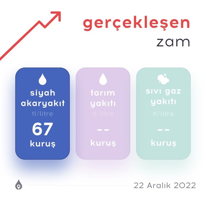 Benzinin litre fiyatına 67 kuruş zam geldi! 2023 yılında benzinin litresi kaç TL olur?