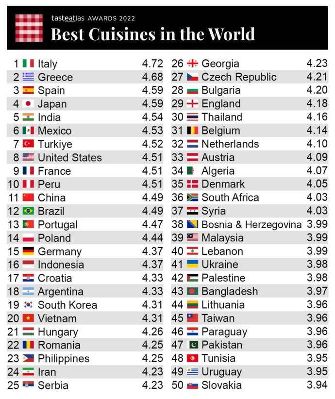Dünyanın en iyi mutfakları belirlenmiş. Yunanistan 2. Türkiye 7. sırada. Bu sonucu gerçekçi buluyor musun?