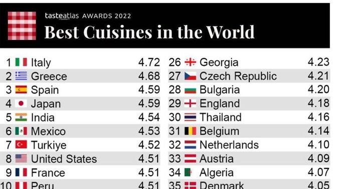 Dünyanın en iyi mutfakları belirlenmiş. Yunanistan 2. Türkiye 7. sırada. Bu sonucu gerçekçi buluyor musun?