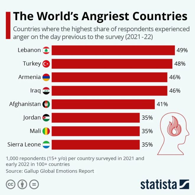 Dünyanın en gergin ikinci ülkesi olduk! En son ne zaman gerginlik yaşadınız?