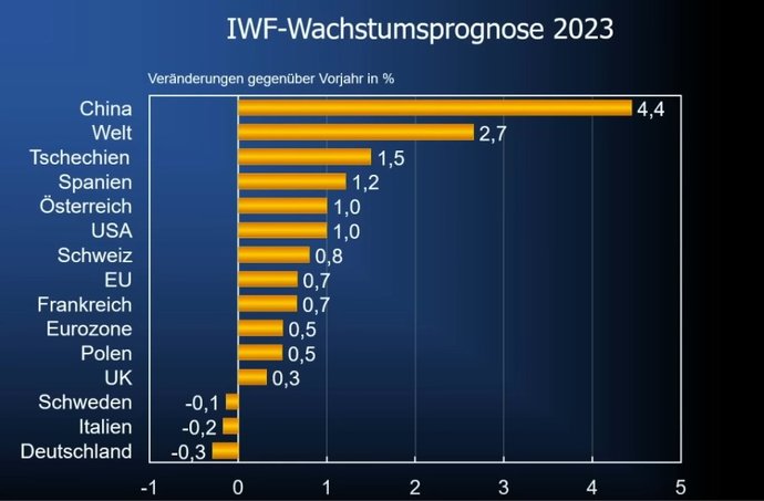 Neredeyse bütün ülkelerin ekonomisi 2022 de büyürken almanyaninki kücülmüs hadi bunada cevap verin almanya tapar solcular?