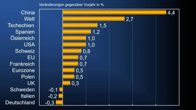 Neredeyse bütün ülkelerin ekonomisi 2022 de büyürken almanyaninki kücülmüs hadi bunada cevap verin almanya tapar solcular?
