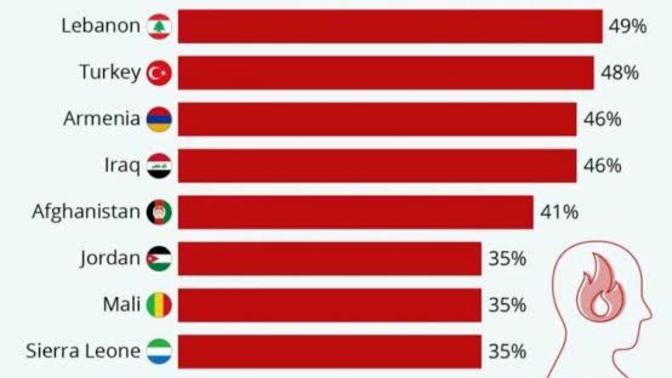Türkiye, dünyanın en sinirli ikinci ülkesi olmuş. Siz sinirli misiniz?