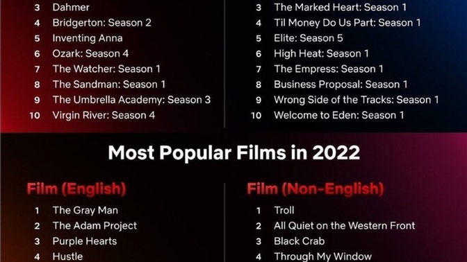 Bu yıl Netflix'te en çok izlenen diziler ve filmler açıklandı! Siz hangilerini izlediniz?