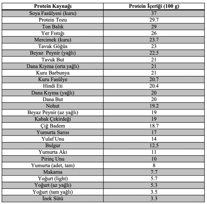 Ucuz protein kaynakları neler?