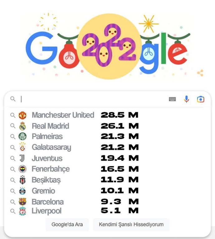 2022 yılında en çok aratılan futbol kulüpleri açıklandı! Siz en son hangisini arattınız?