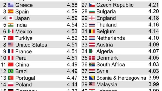 Dünyanın en iyi mutfağı İtalya seçildi katılıyor musunuz?
