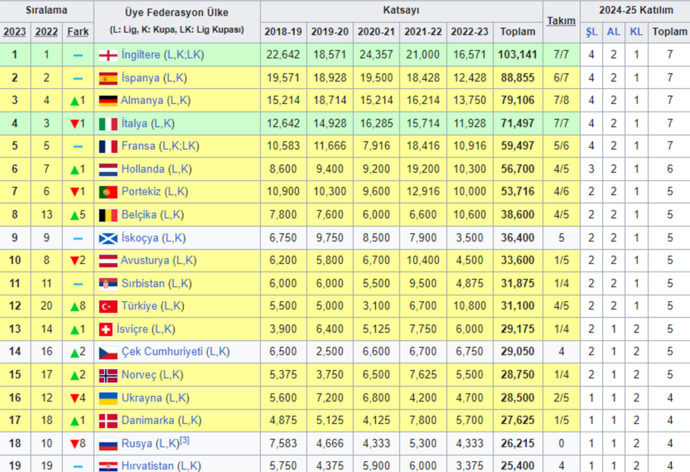 UEFA ülkeler sıralamasında sizce Türkiyemiz kaçıncı sırada bitirir?