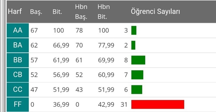 Harf notum yanlış mı girilmiş?