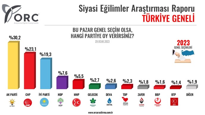 Seçimleri tam bilen ORC Araştırma şirketi anketi açıklandı. Millet ittifakı arayı açıyor. Neler düşünüyorsunuz?