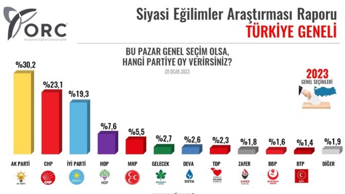 Seçimleri tam bilen ORC Araştırma şirketi anketi açıklandı. Millet ittifakı arayı açıyor. Neler düşünüyorsunuz?