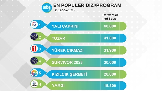 Bu hafta en çok hangi dizi ve programları konuştuk?