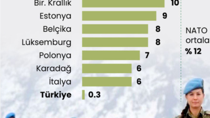 TSK daki kadın asker sayısı çok az?