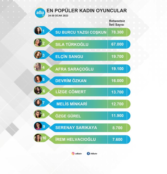 24-30 Ocak tarihlerinde yapılan sosyal medya paylaşımlarından retweet ve bot hesapların temizlenmesiyle oluşturulmuştur.